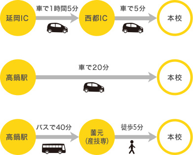 延岡IC 車で1時間5分 西都IC 車で5分 本校 高鍋駅 車で20分 本校 高鍋駅 バスで40分 西都バスセンター 徒歩20分 本校