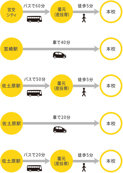 宮崎駅  車で約40分 本校 佐土原駅 車で20分 本校 佐土原駅 バスで20分 西都バスセンター 徒歩20分 本校