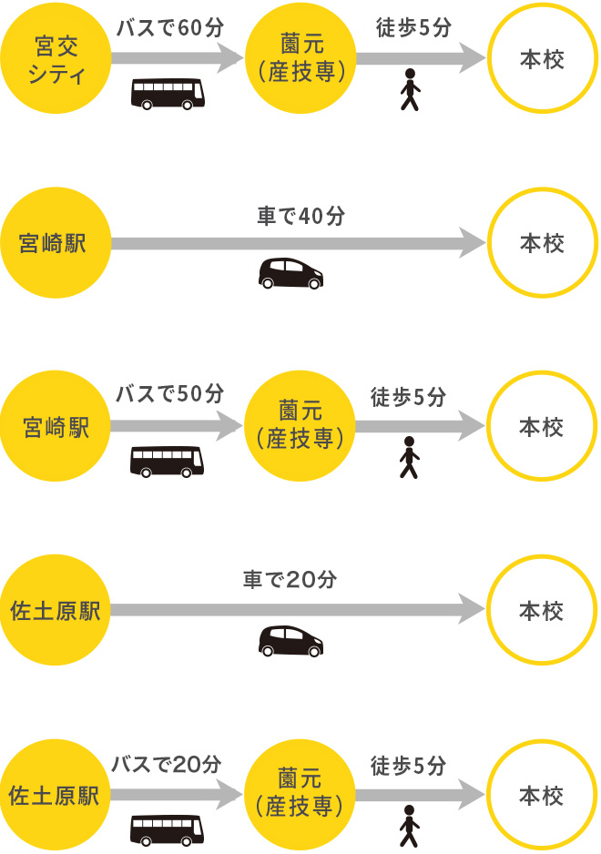 宮崎駅  車で約40分 本校 佐土原駅 車で20分 本校 佐土原駅 バスで20分 西都バスセンター 徒歩20分 本校