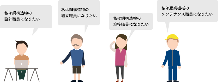 私は管工事施工管理技士になりたい 私は配管技能士になりたい 私は住宅設備のセールスエンジニアになりたい 私は空調機器のサービスエンジニアになりたい